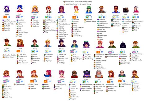 List of All Gifts .
